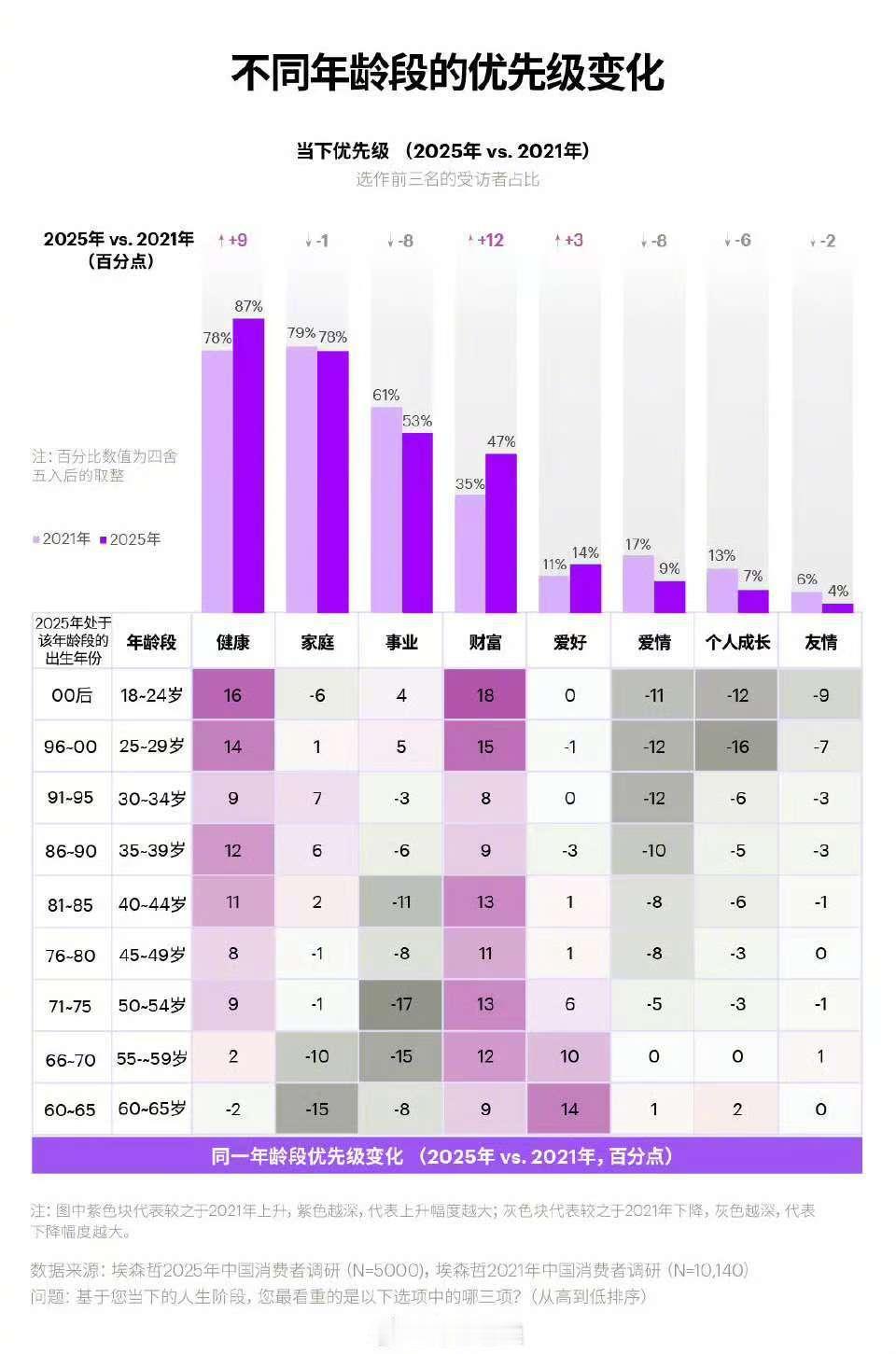 相比四年前，中国人对财富和健康的追求越来越多，对爱情和个人成长的追求越来越少，尤