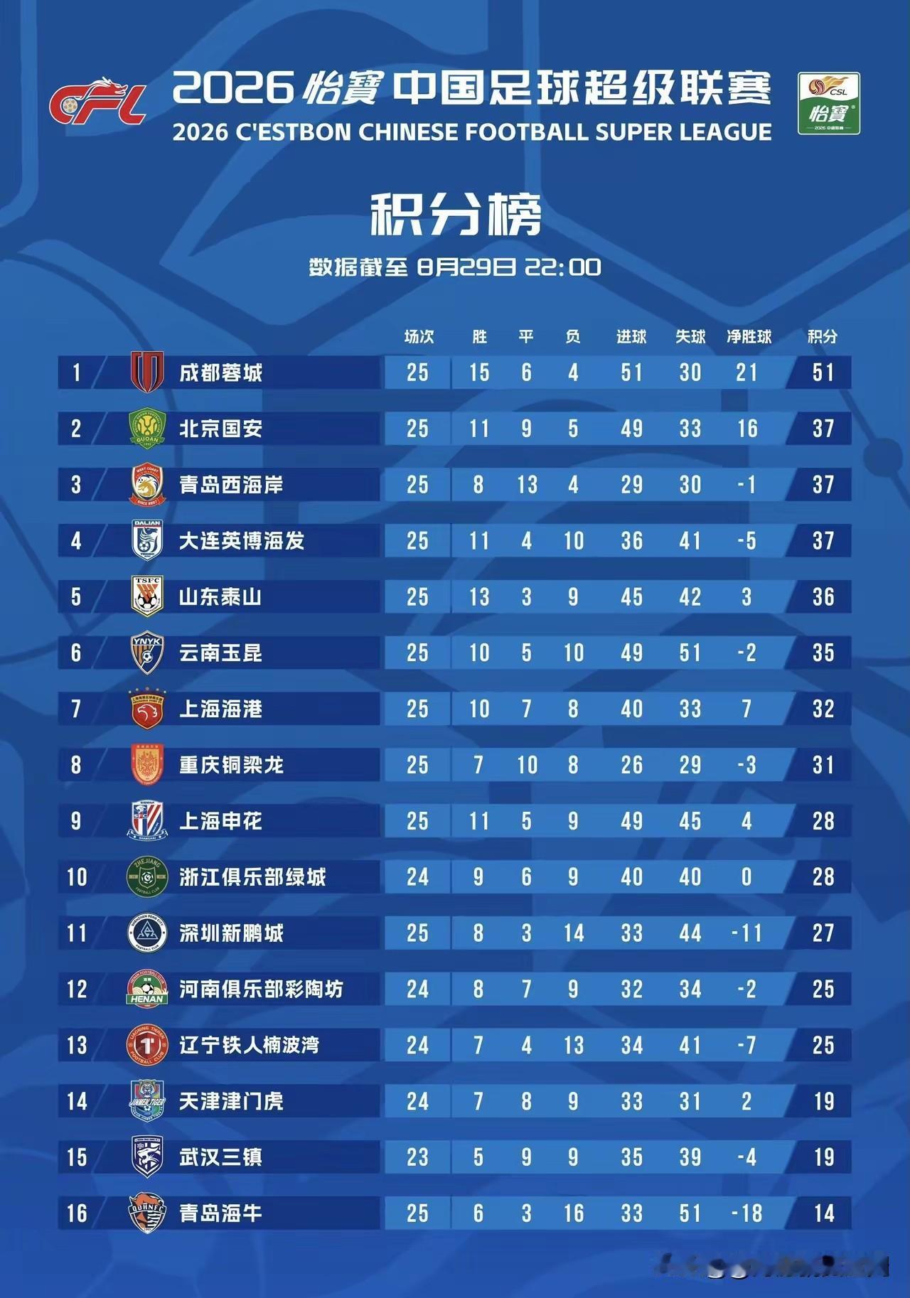 中超联赛冠军争夺基本没有悬念，但是保级球队仍然会更加激烈。昨天下午的保级直接对话