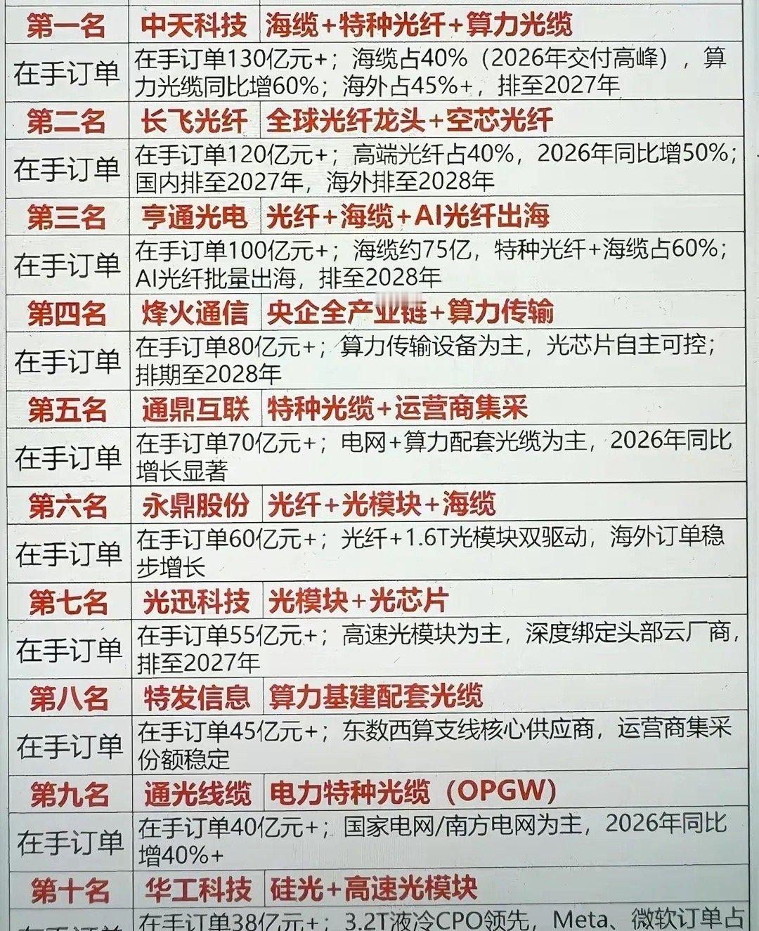 光纤光缆四大核心手上有超级订单的公司都有哪些？相详情如下图。像中天科技，长飞科技