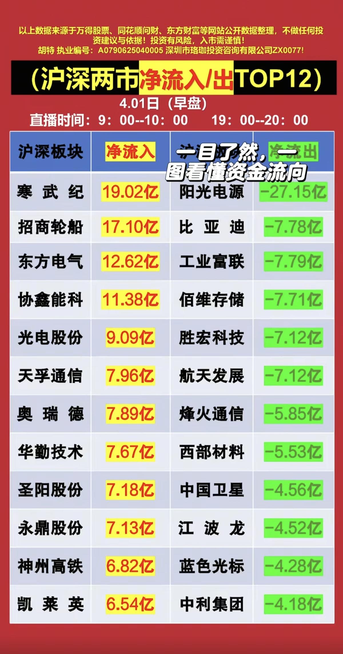 4.1周三主力大资金抢筹+人气榜！资金抢筹焦点：1.商业航天+无人机