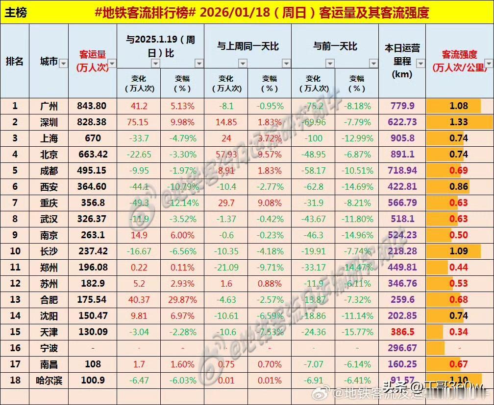 周日广州、深圳地铁客流量双双突破800万人次[呲牙笑][呲牙笑][呲牙笑]爆料身边