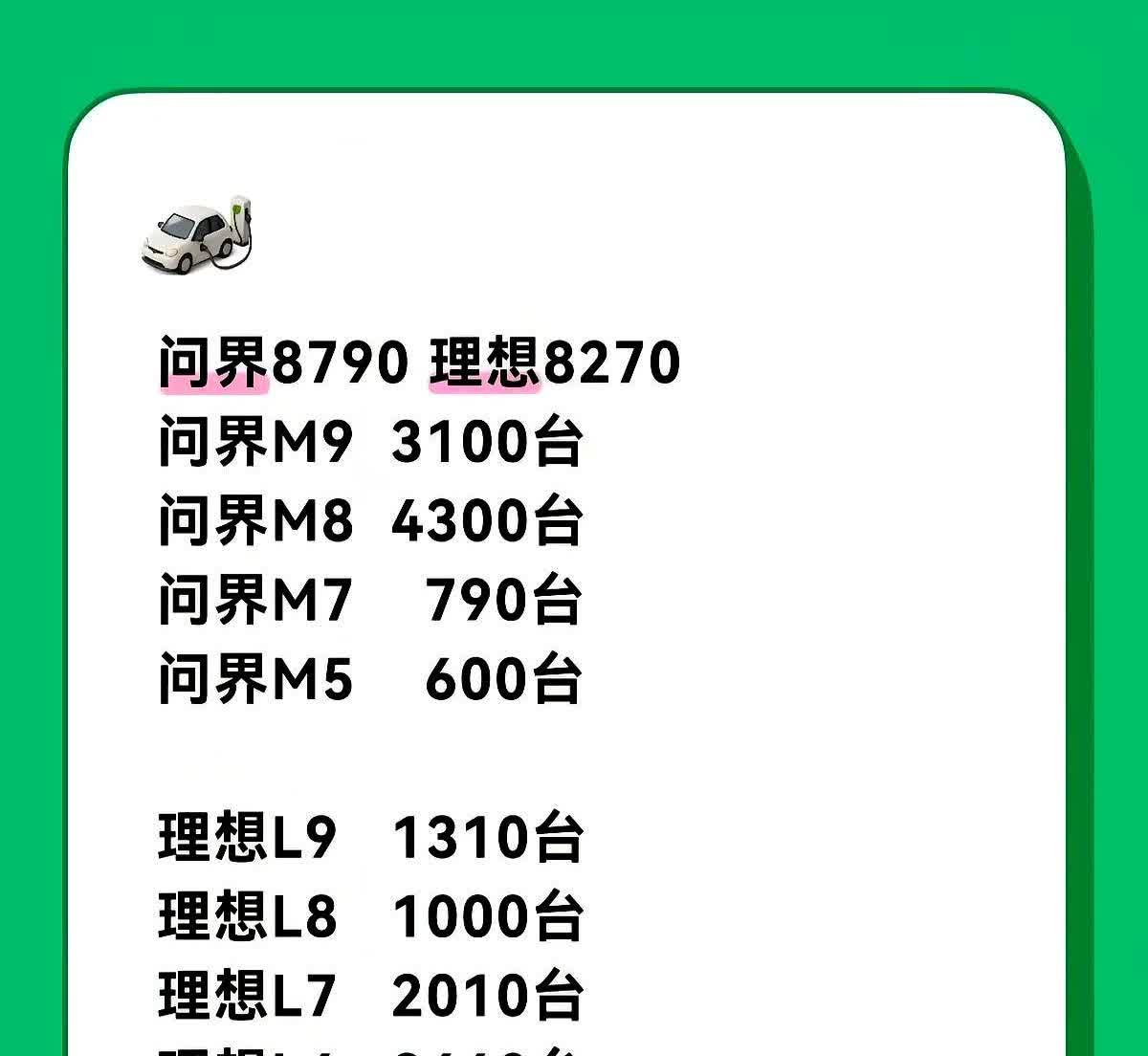 问界周销量首次反超理想汽车，问界8790，理想8270。不过话说回来，问