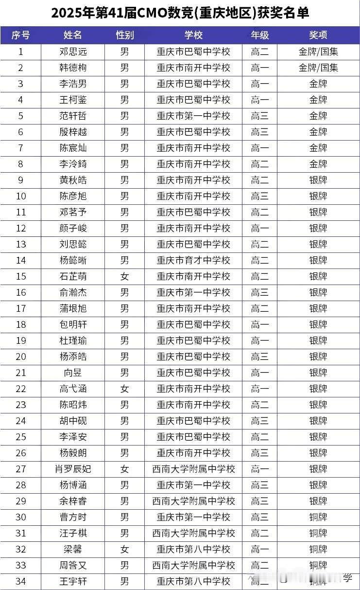 2025年重庆在CMO的成绩比去年大幅下降也许是去年重庆在CMO中太过耀眼，