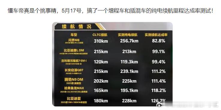 买车的朋友们看过来！懂车帝5月17号测了增程车和插混车的纯电续航。好家伙，差别还