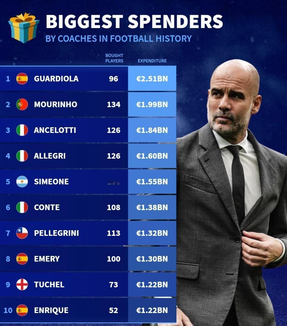 世界足坛历史主教练引援支出榜：前三名1.瓜迪奥拉引进96名球员25.1亿