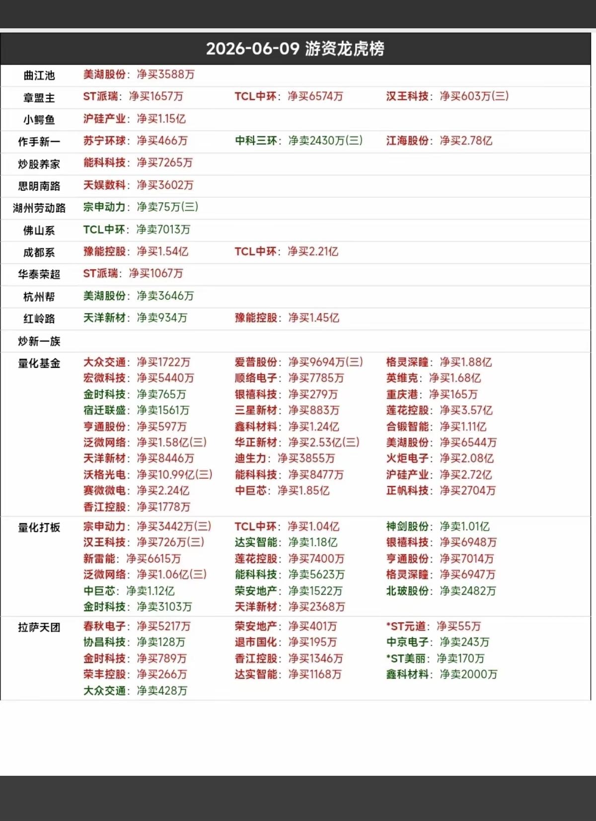 6.9周二看看游资大佬们都买了啥？！游资大佬抢筹龙虎榜！思明南路