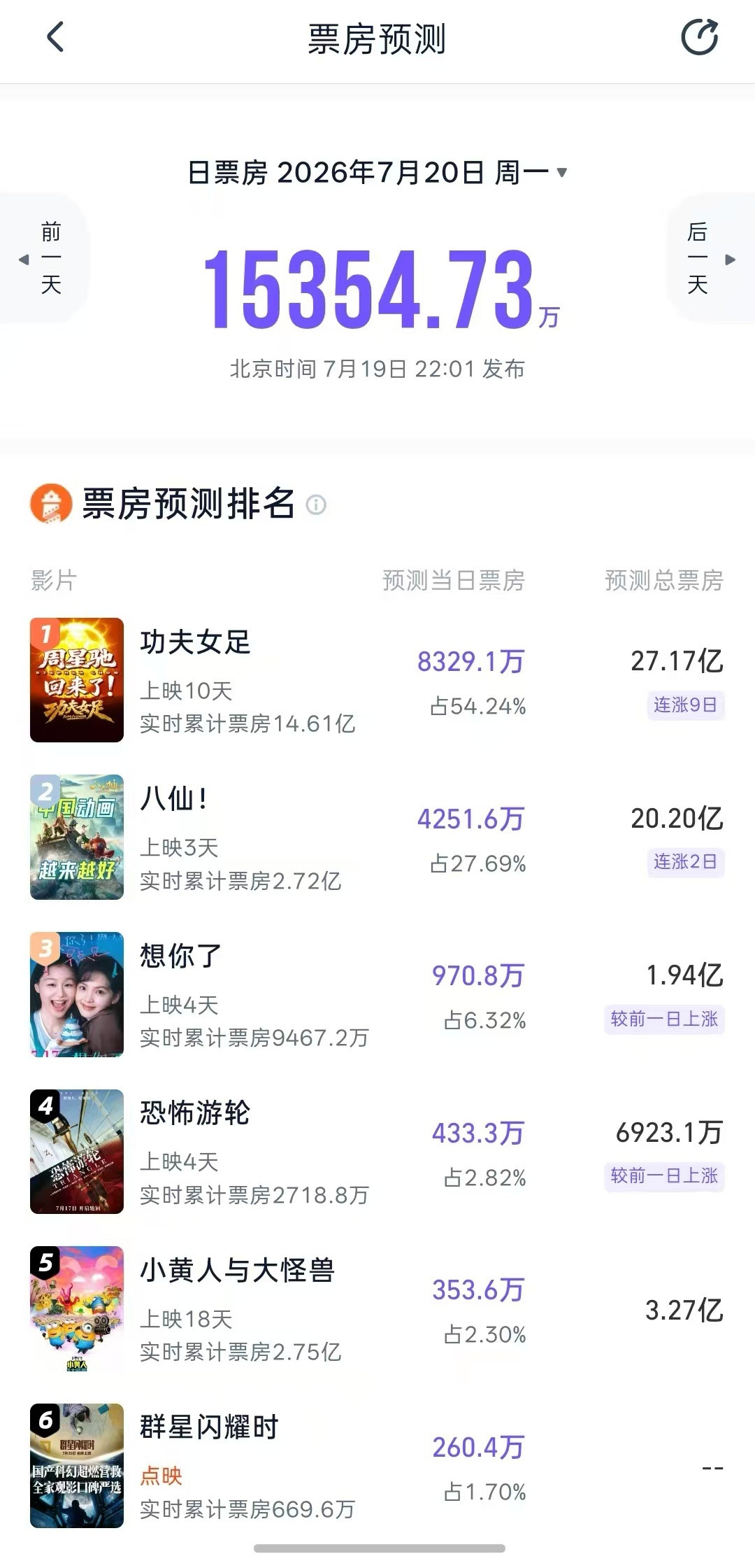 灯塔专业版暑期档单片票房预测