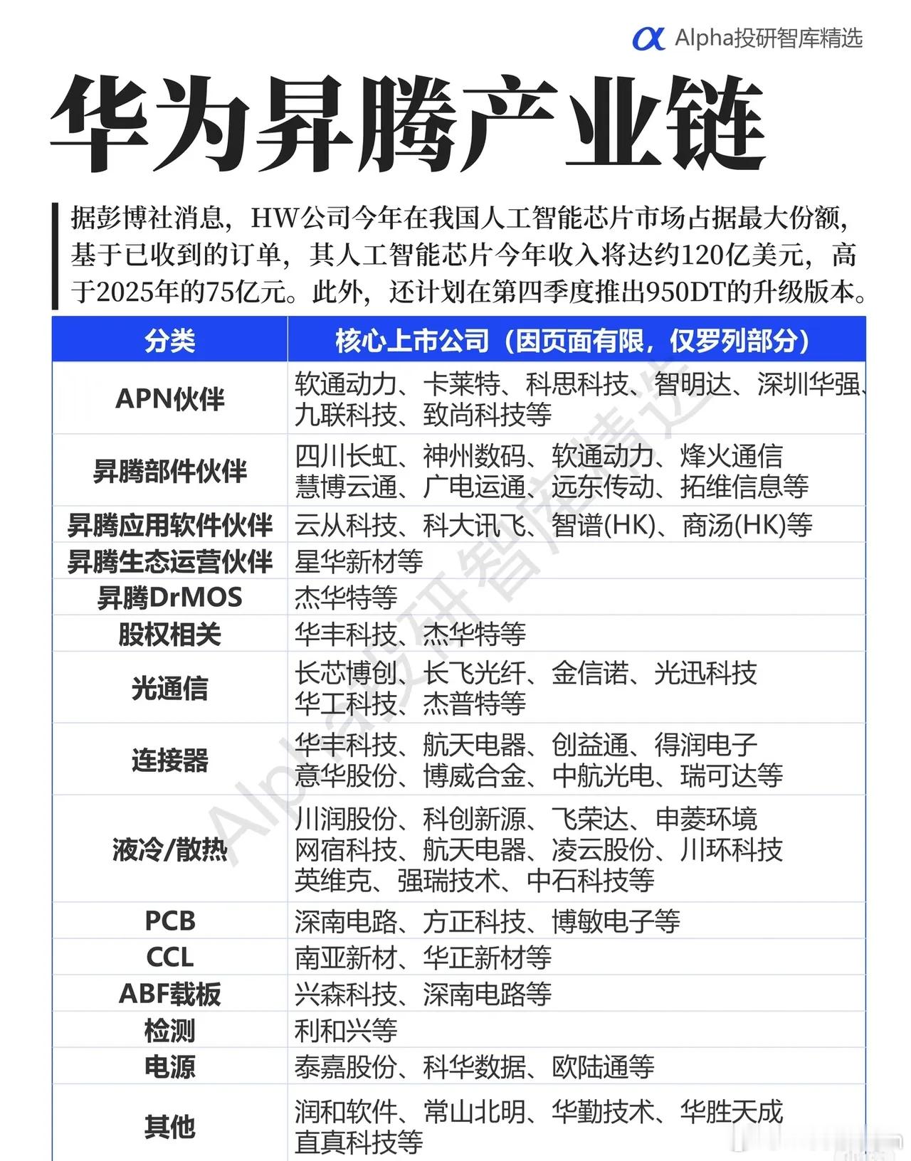 华为昇腾产业链生态全景（Alpha投研智库精选）据彭博社消息，HW公司今年在我国