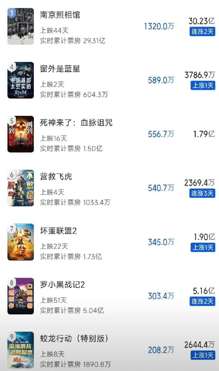 《捕风捉影》上映22天，累计票房达到9.83亿，有望突破10亿！《南京照相馆