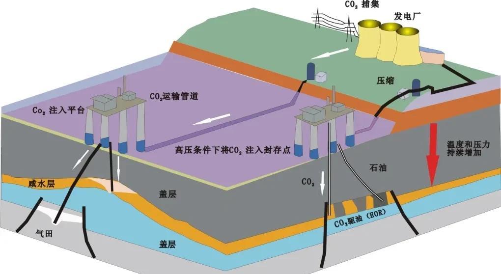 石油开采会伴生大量高浓度二氧化碳，把伴生的二氧化碳重新注入地下，一是可以保护环境
