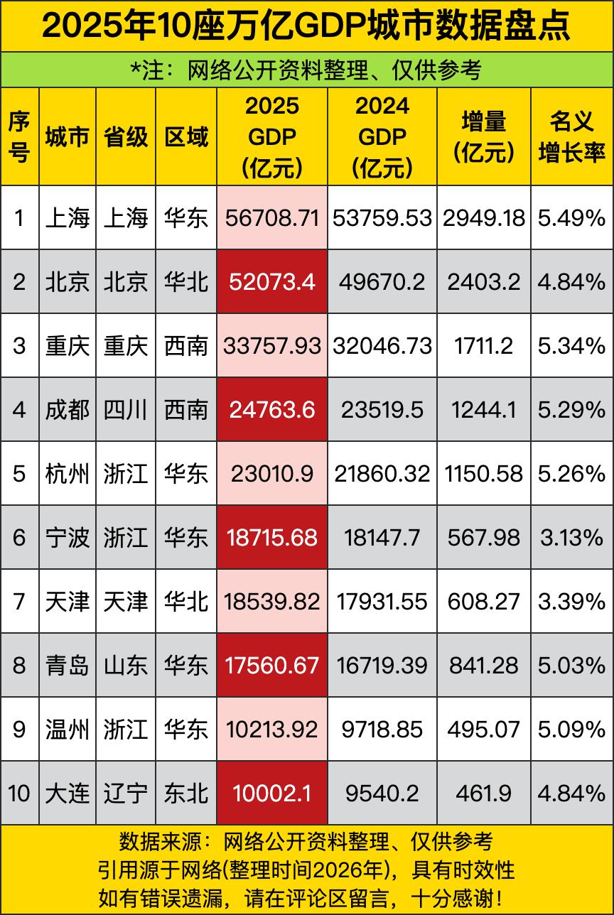 上海5.67万亿，北京5.2万亿，重庆3.37万亿。三大直辖市，上海独大，北京紧