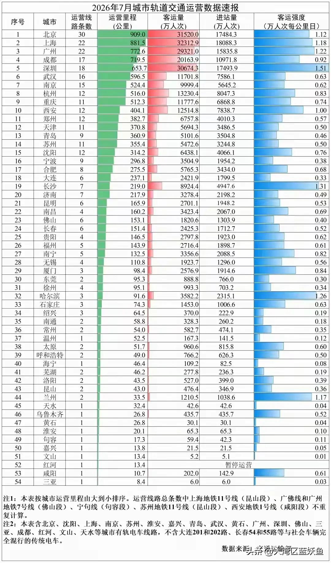 全国50多城开通城轨，但绝大多数地铁客流强度不达标全国一共有50多座城市开