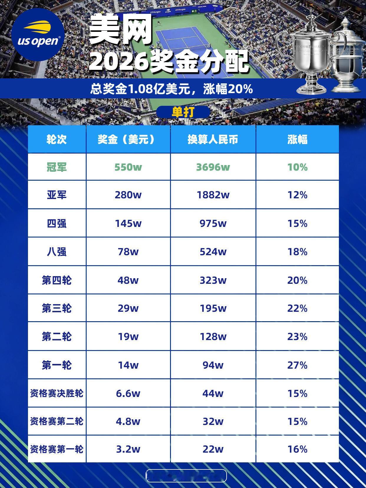 美网总奖金破亿破亿，但是美元！2026美网公布奖金方案，总奖金连续两年上涨2