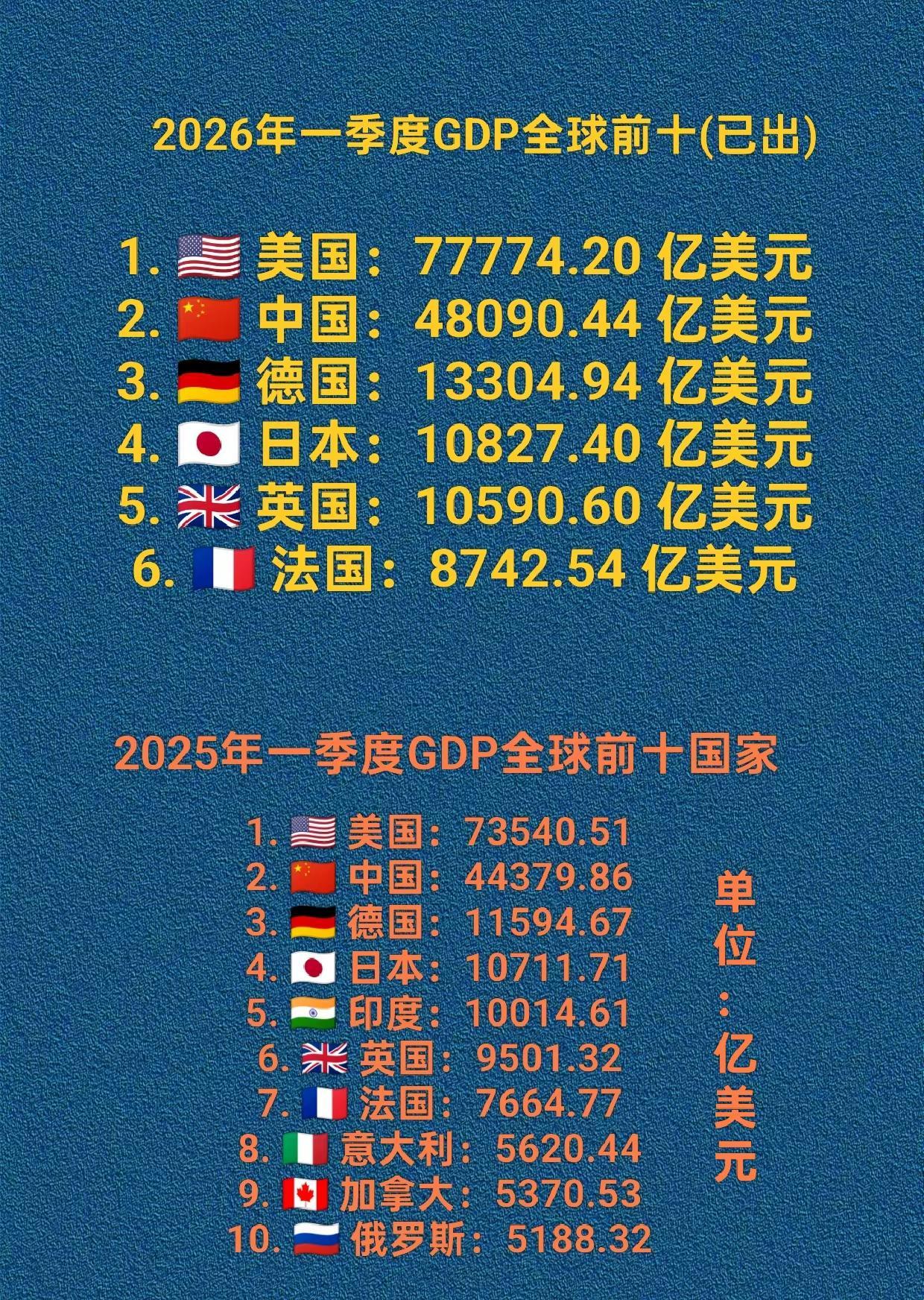 全球GDP前十国家一季度GDP.美国日本英国GDP