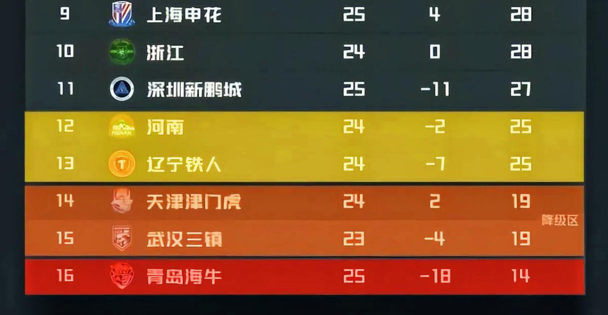 如果认为降级只是武汉和天津二选一，那就大错特错！因为还有两个队，如果不能在本轮拿