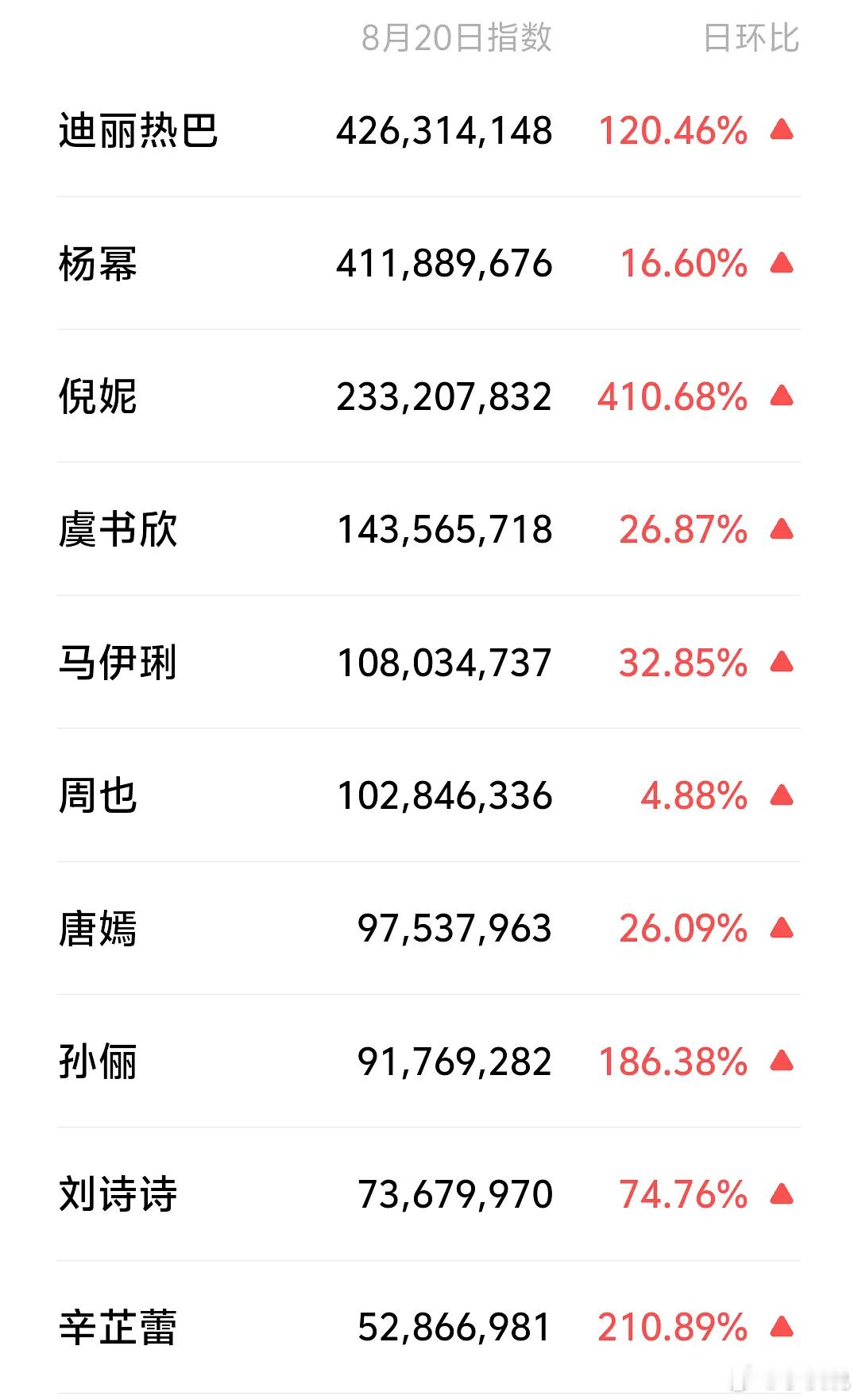 W男女明星微🈯看星光，恭喜女明星迪丽热巴大出圈，男明星周深破亿👏明星W盛典造