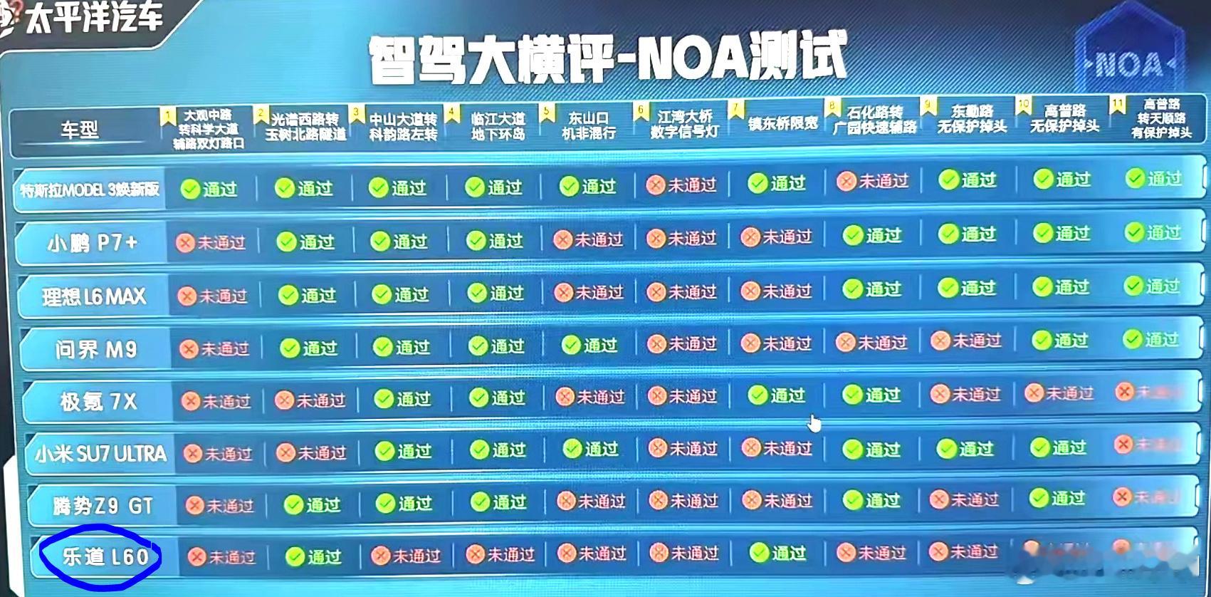 特斯拉Model3焕新版竟然在太平洋汽车的智驾大横评NOA测试中勇夺第一？这就