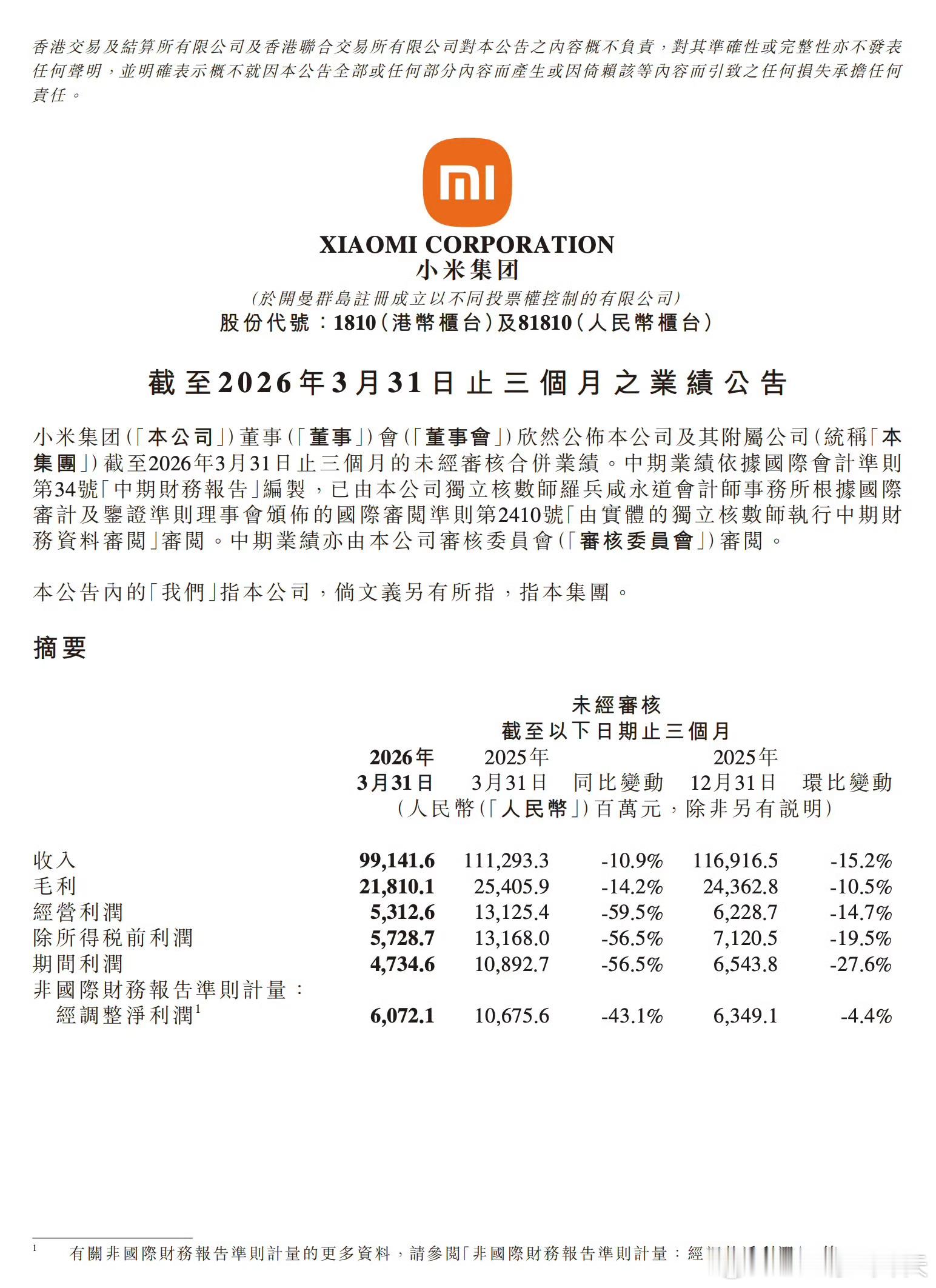 小米一季度净利润60.72亿财报显示，一季度小米集团实现总收入991亿元人民币，
