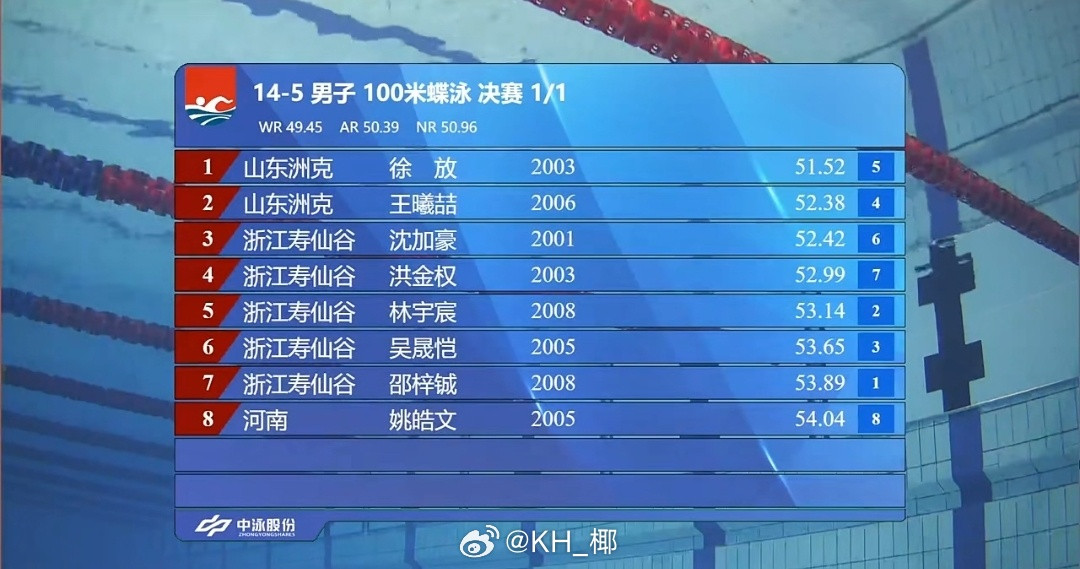 2025年全国游泳锦标赛男100蝶决赛徐放51.52王曦喆52.38沈加豪