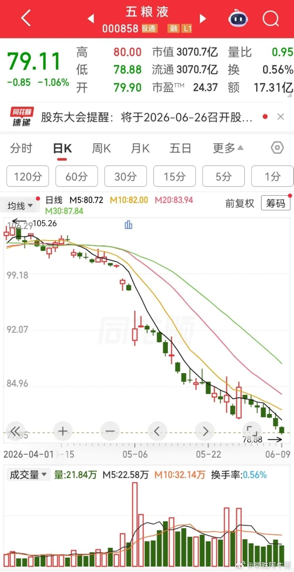 五粮液(000858)三十年河东，三十年河西。记得19年50元的时候想买可后