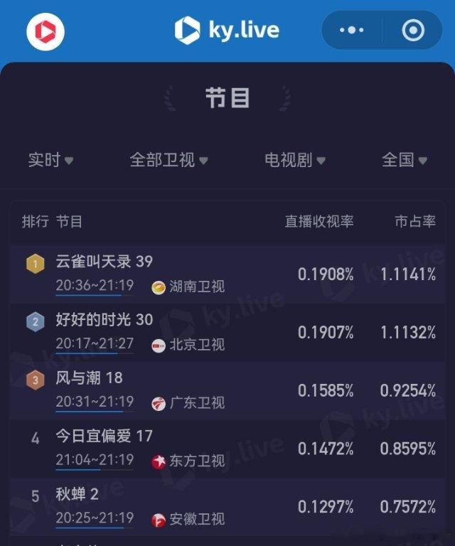 任嘉伦花开两朵，各表一枝：广东卫视《风与潮》17-18集收视：实时收视率从0.