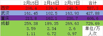 春节假期前三天，西安，成都，武汉，重庆地铁客流情况。西安587.3万人次。武