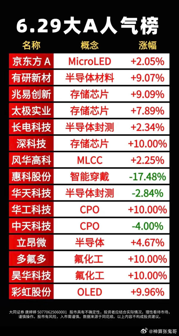 6.30周二市场热议+人气热度榜TOP20!1.半导体靶材2.碳化硅涨价3.