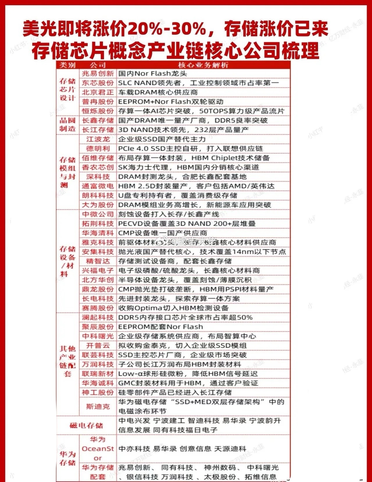 存储芯片概念产业链核心公司梳理​​​