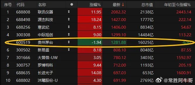 A股前十大高价股里，曾经的“王者”贵州茅台成了“孤家寡人”，还挺让人感慨的。20