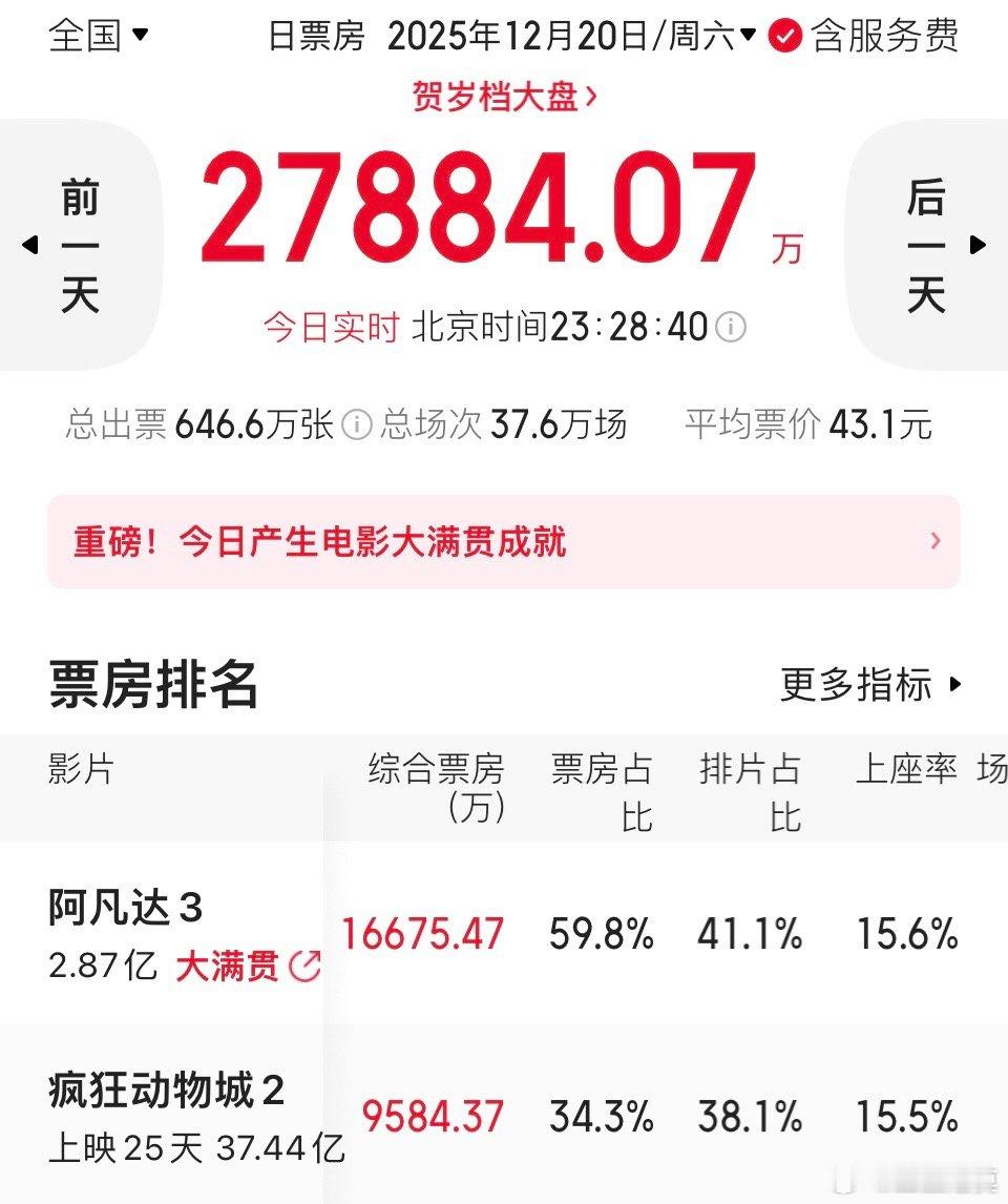 《阿凡达3》今天的表现超过了预测。预测今天票房1.58亿，实则1.66亿，超了近