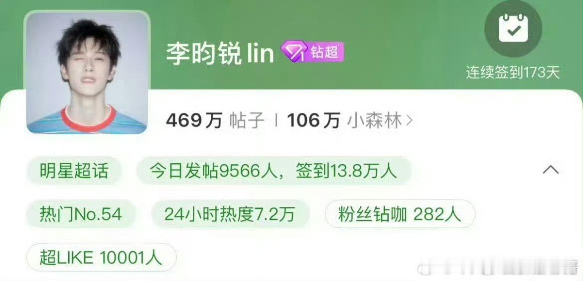 恭喜李昀锐超话超like破10000！🎉​​​
