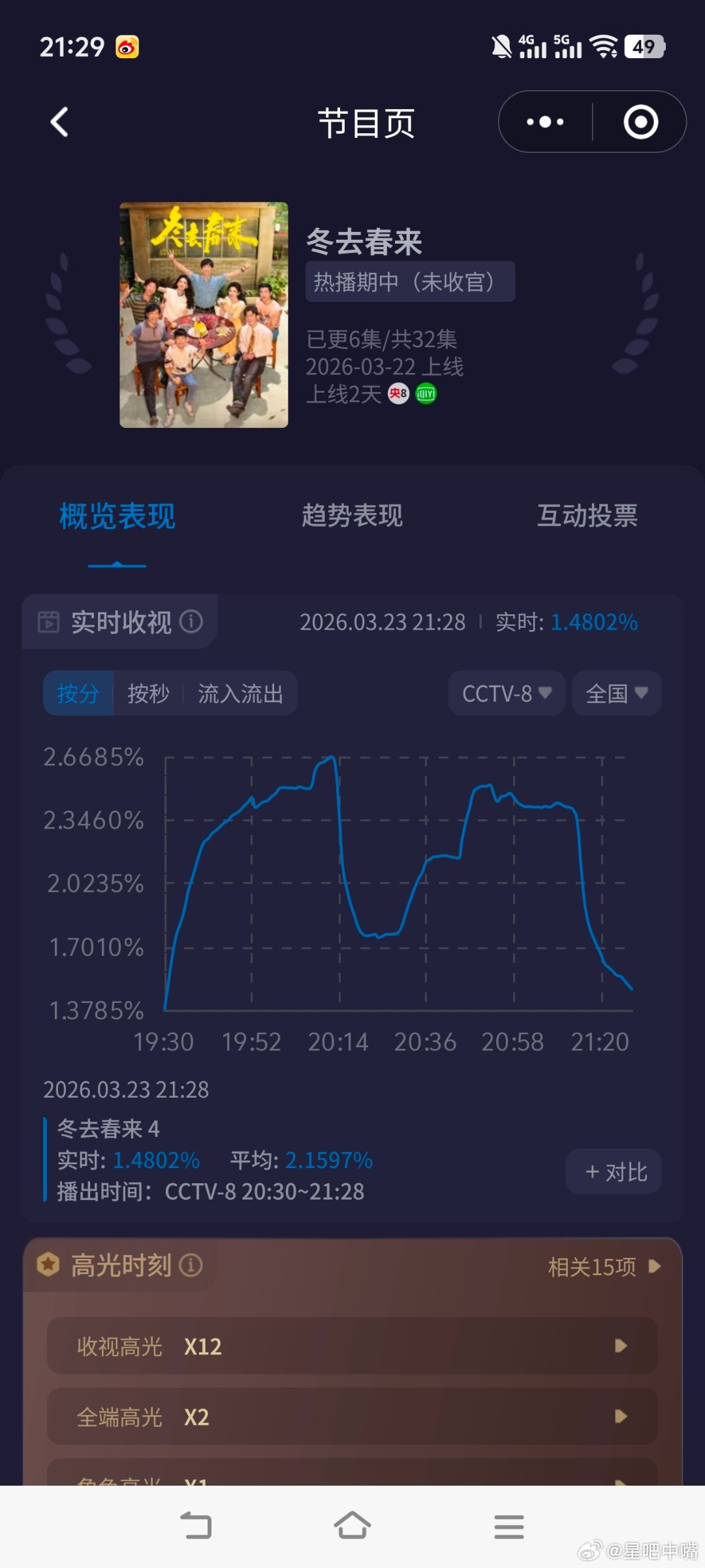 冬去春来《冬去春来》开播第二天酷云收视大降！如果明天再降的话，那么就基本验证我