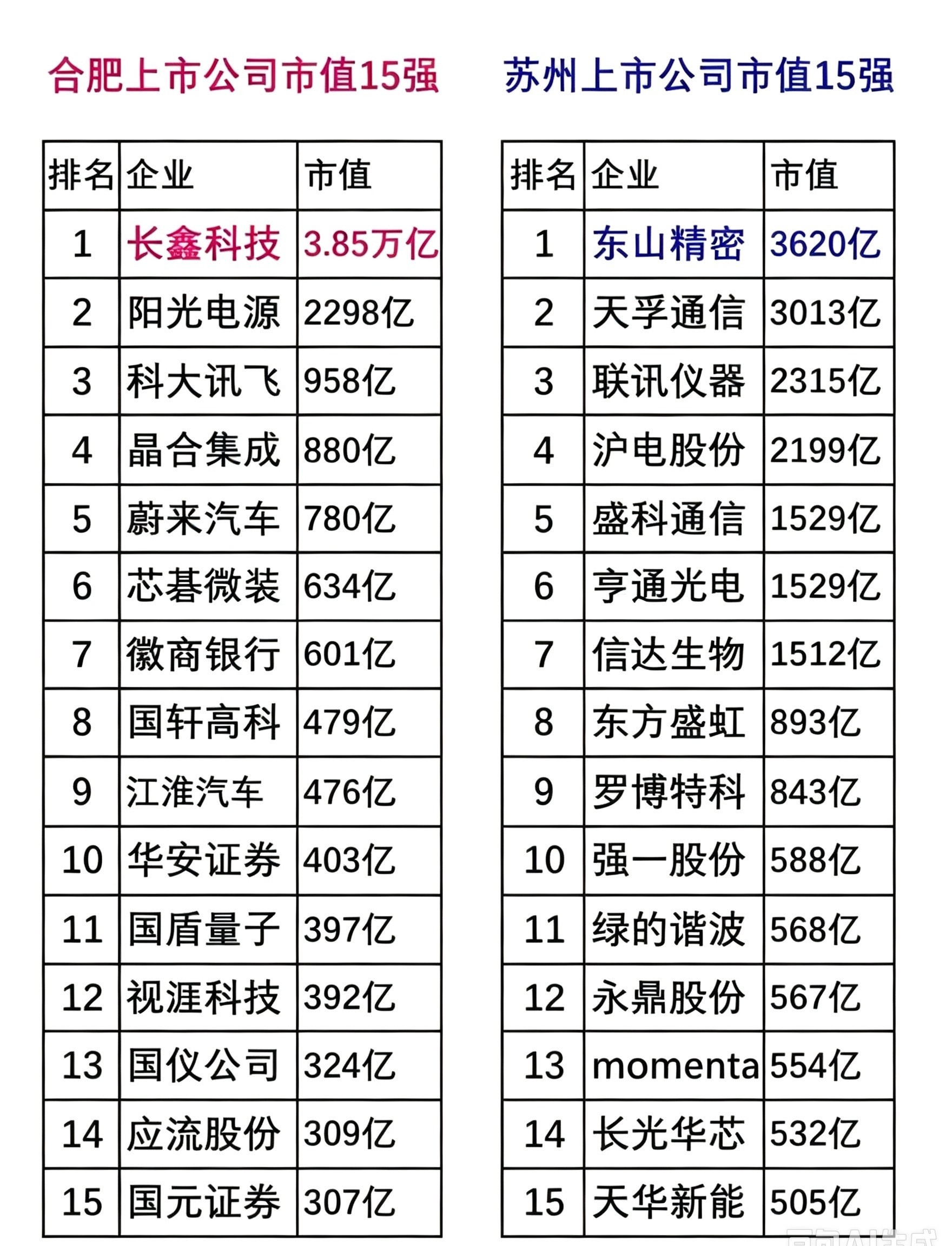 合肥苏州上市公司市值大比拼来啦🔥左边合肥15强，长鑫科技以3.85万亿断层领先