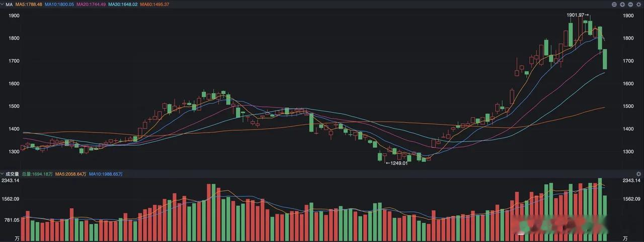 A股又上演一鲸落万物生的现象，个别科技股目前因为市场持续的上涨已经是权重股了，昨