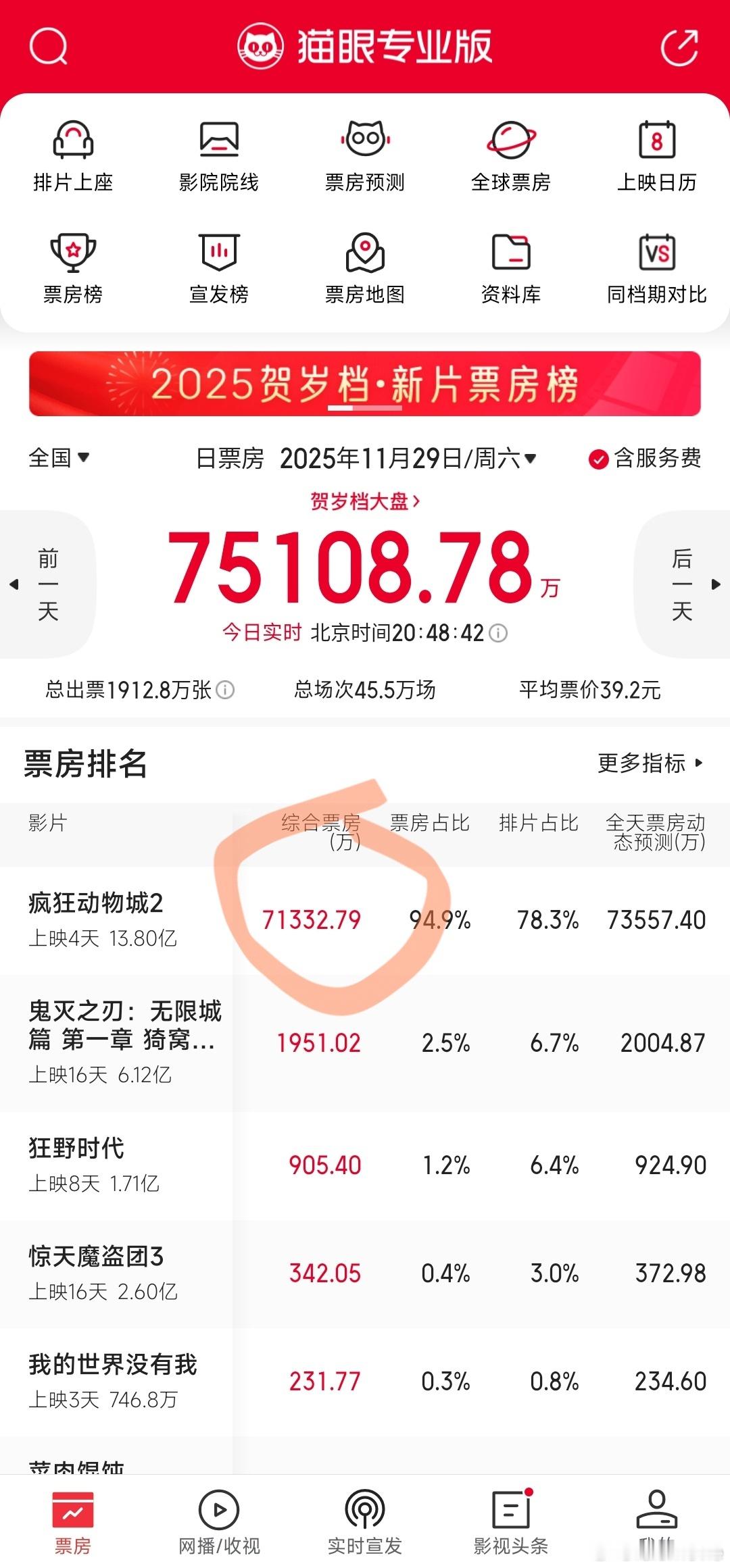 单日7亿，内地票房是北美本土的3.7倍，疯狂动物城2硬生生的把普通周末干成了春节