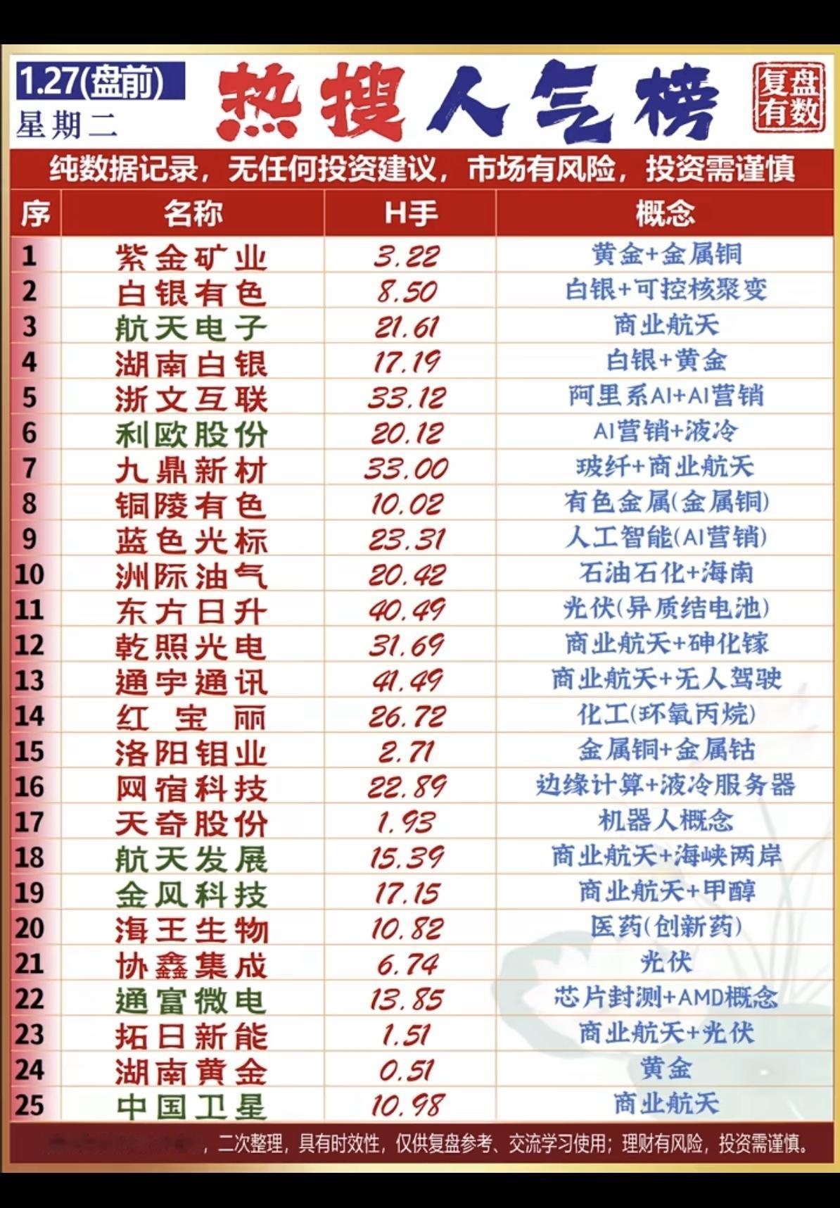 1.27周二成交活跃个股热搜人气榜！1.黄金+金属铜2.阿里系+AI