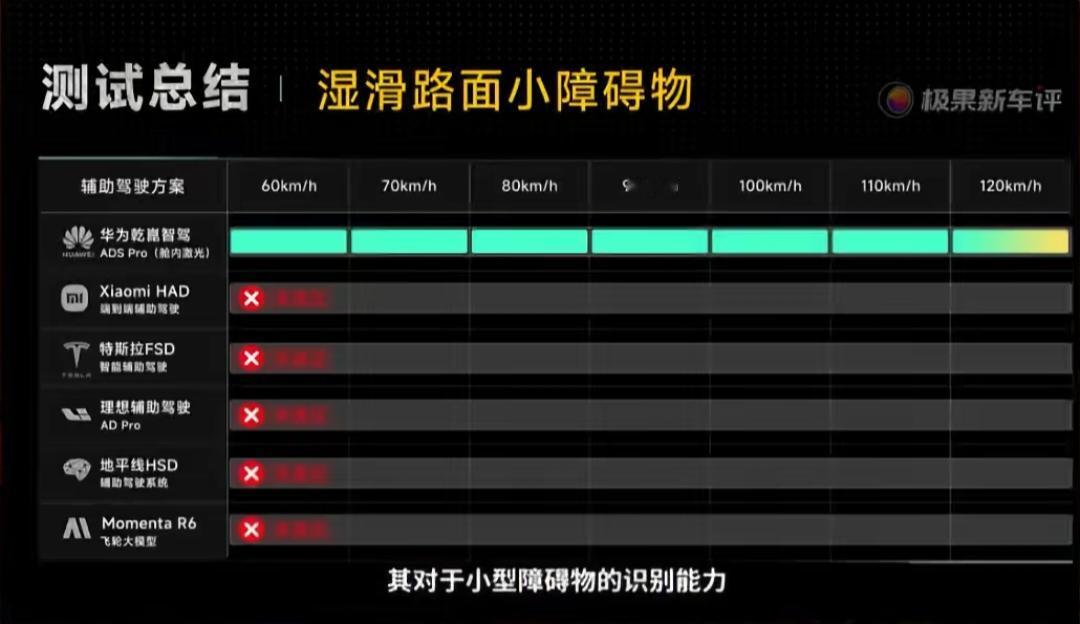 极果新车评1月5日针对国内市场上的6套主流智驾方案开展湿滑路面小障碍物测试，结果