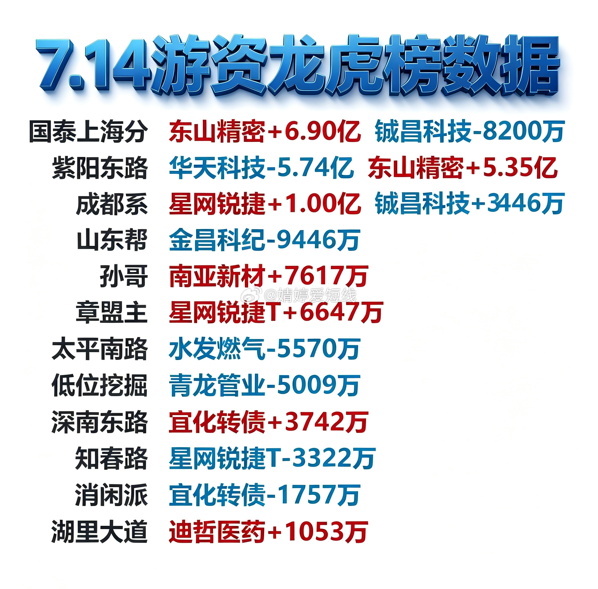 7月14日游资龙虎榜数据