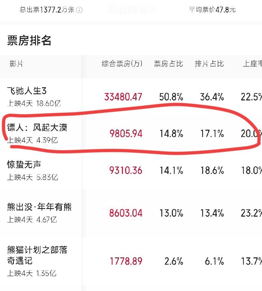 大年初四，镖人票房大幅逆袭，日票房来到第二位！为什么能逆袭？今天中午我刚去电影院