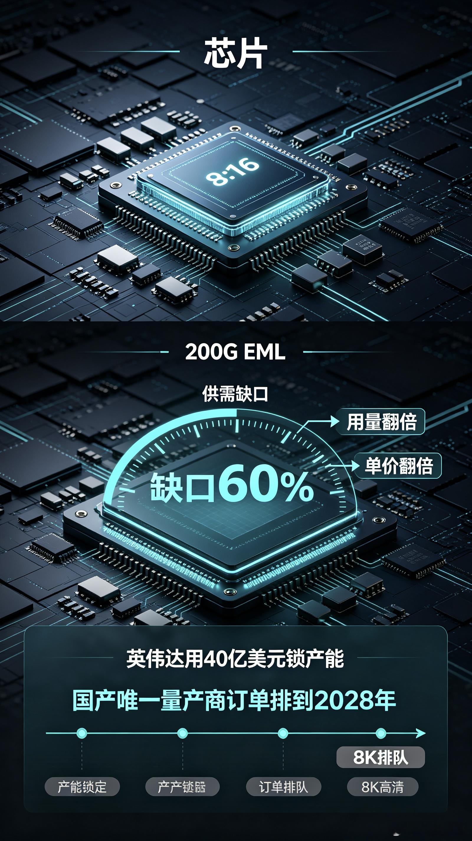 缺口60%！200GEML一颗17美元还抢不到货，英伟达砸40亿美元锁产能，国产唯一量产商订单排到2