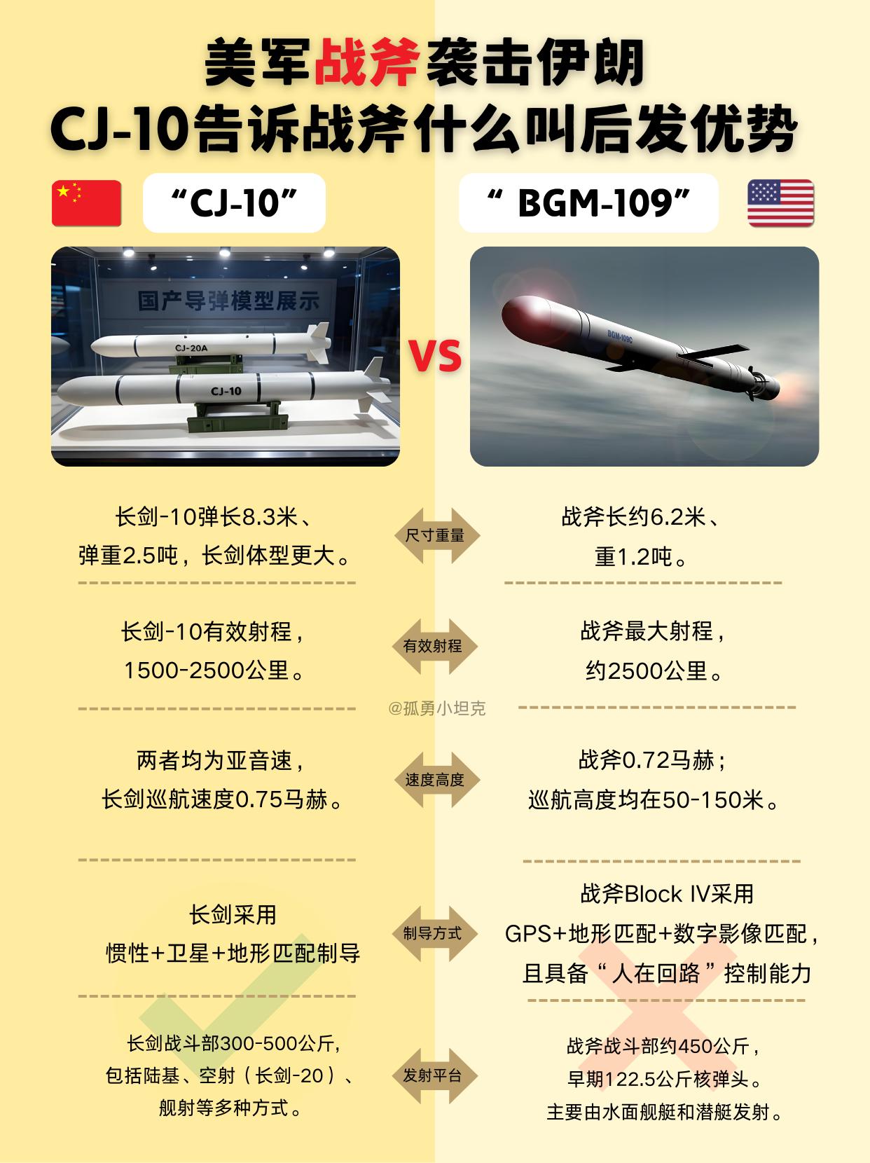 战斧巡航四十年，东大长剑一出还是追上了?把这两款导弹的数据摆一块看，最直观的