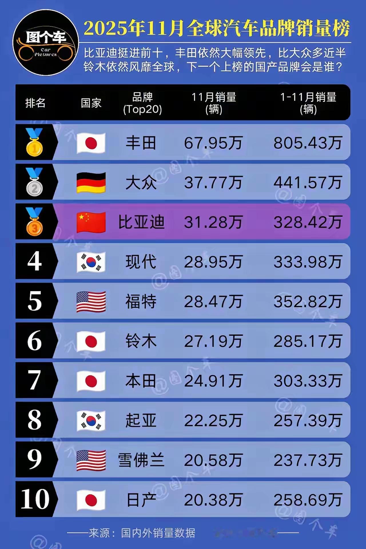 四日一德一中两韩两美，期望明年能变成三日一德三中两韩一美，中国加油！[作揖]