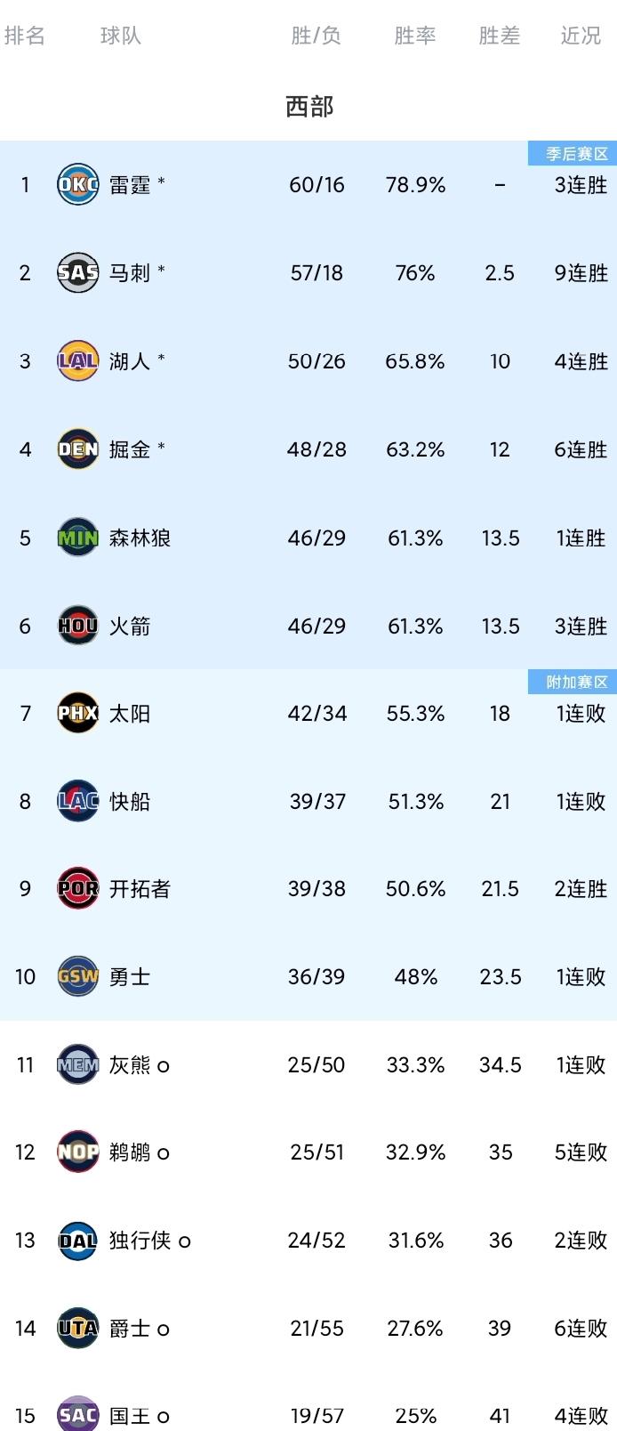 NBA西部最新排名，如下图（截止北京时间4月1日）！火箭队打出3月份以来最出色