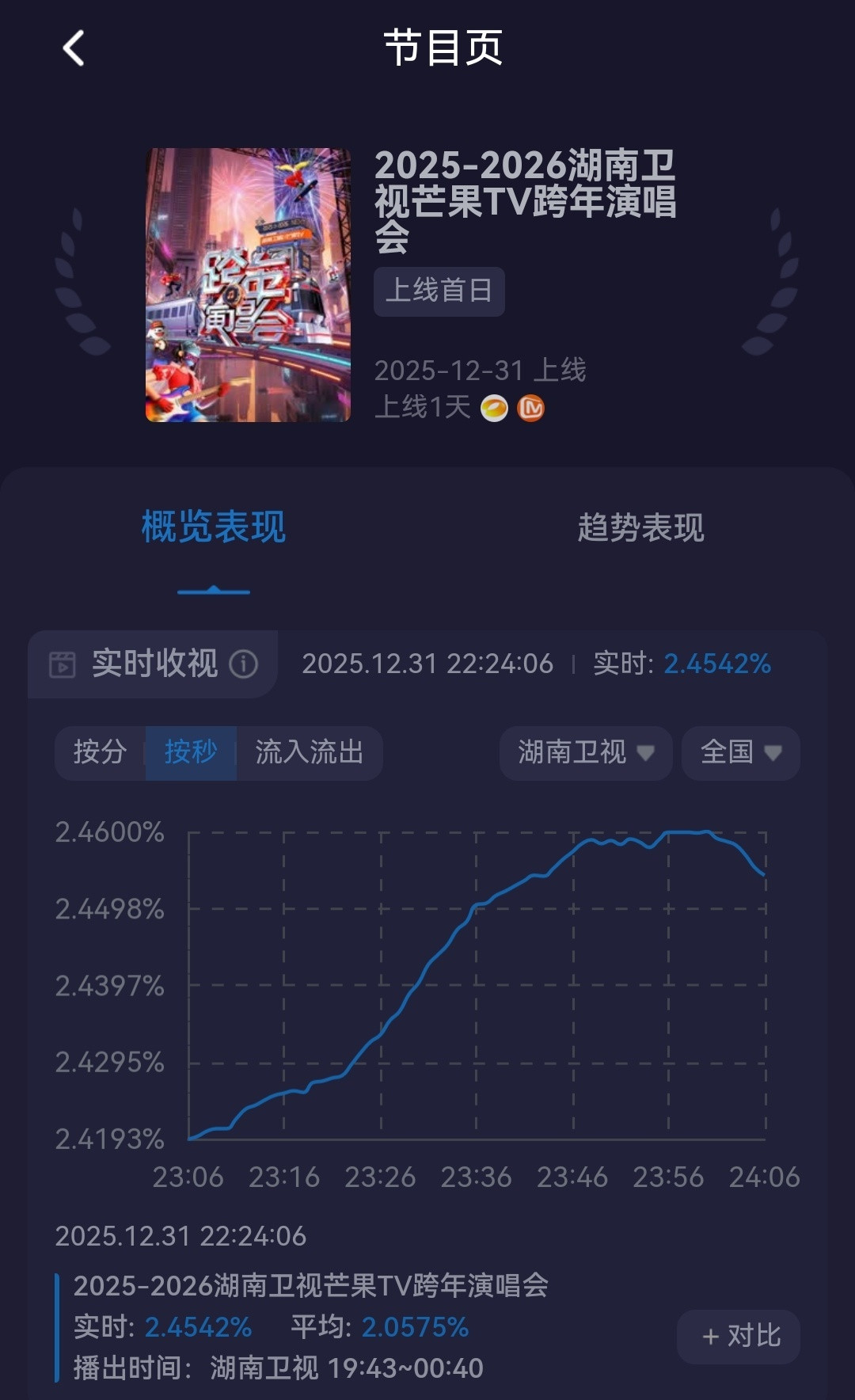 今晚收视最高峰由湖南卫视跨年，倪萍、何炅、陈伟霆、檀健次、王鹤棣、丁程鑫、孟子义