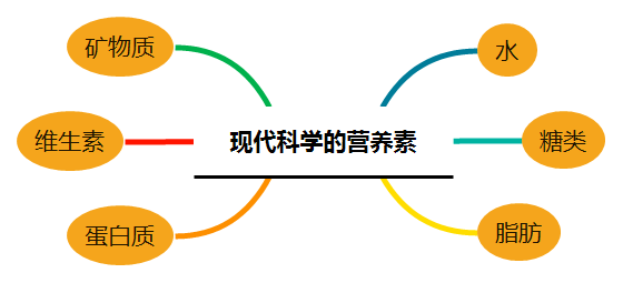 何为营养? 或许我们真的错了!