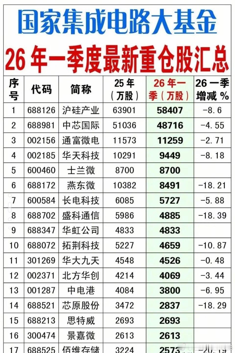 集体减持！国家大基金一季度清仓式出货名单曝光，半导体板块还能不能持续走强？202