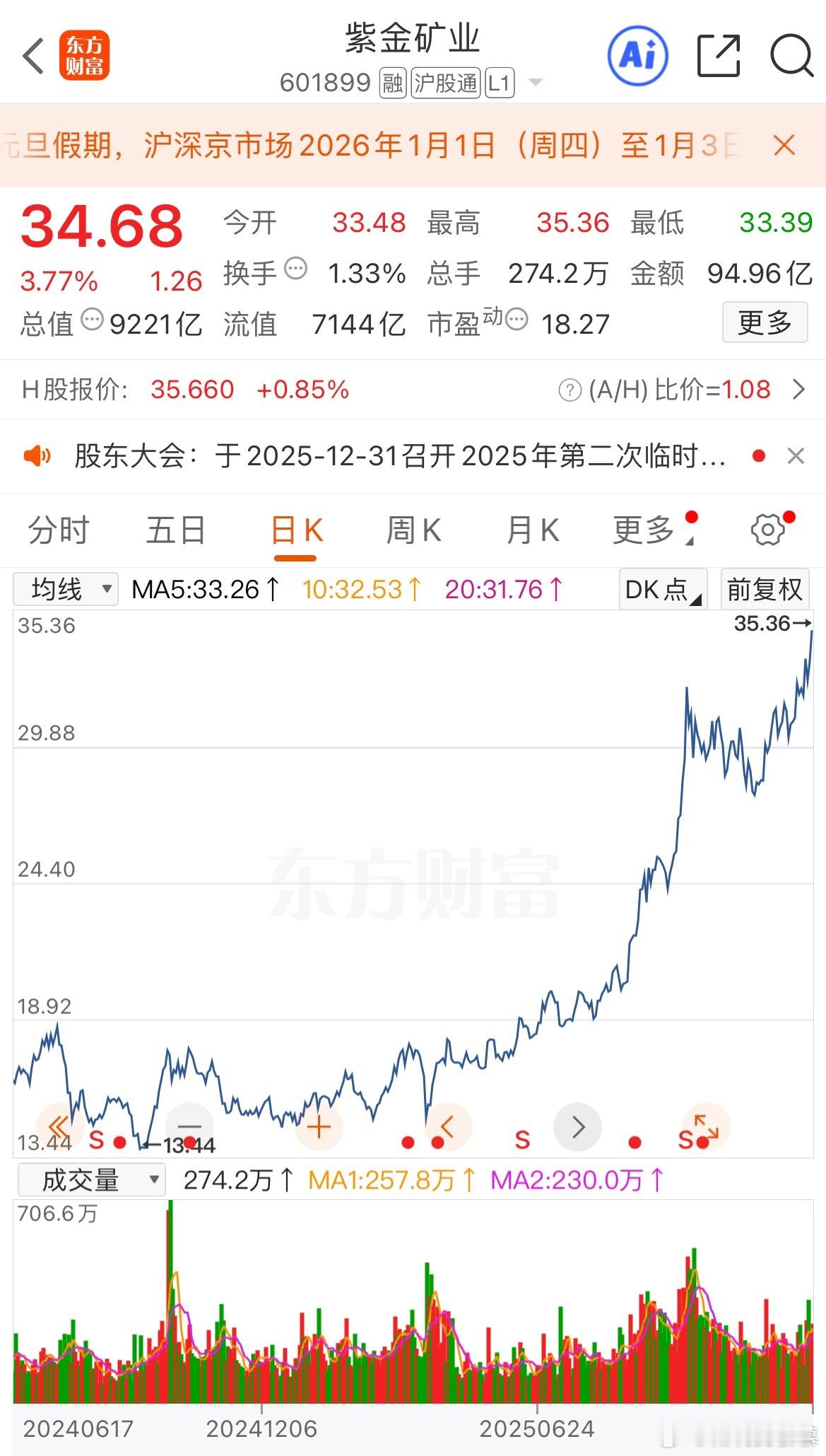 $紫金矿业sh601899$已经连续上涨第七个完整年，从2019开盘价2.9