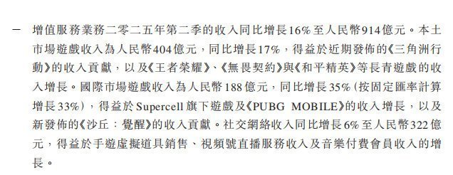 腾讯游戏一分钟赚45万财报来了，又让人感叹不已！据腾讯2025年第二季度财显示，