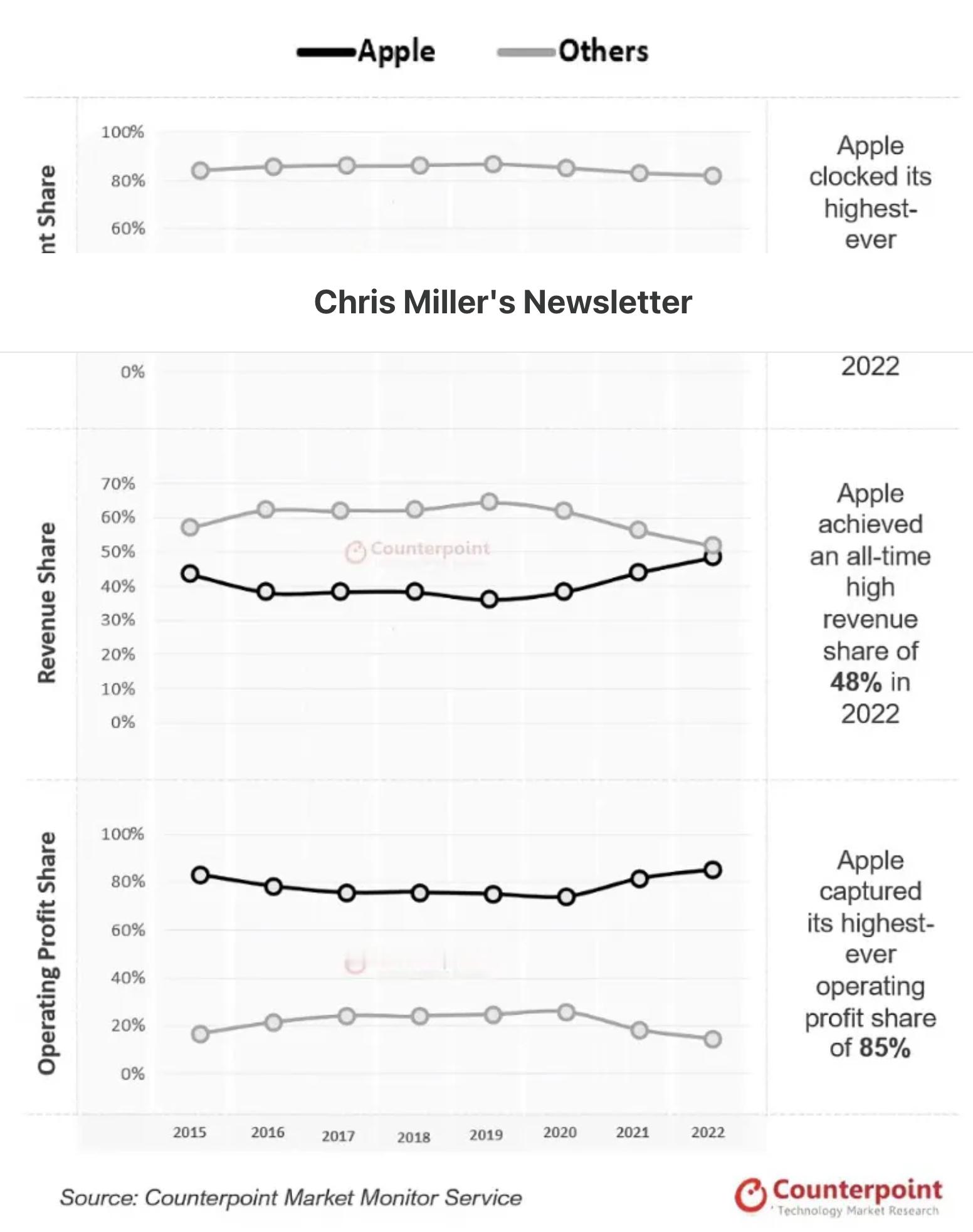 ChrisMiller：苹果在iPhone业务中仍保持约50%的利润率。尽管它