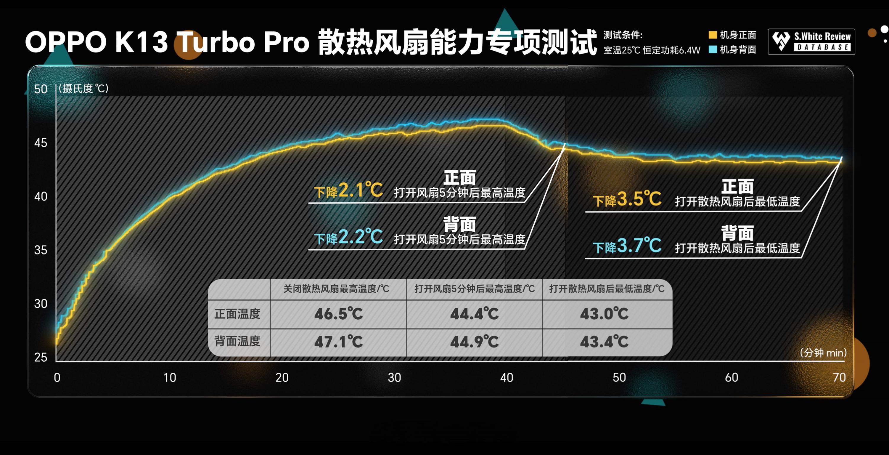 夏天——对手机来说挺艰难！因为很难克服发热发烫，而新发布的OPPOK13Tu